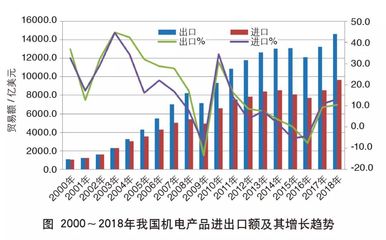 2018年中國機電產品進出口額創新高 動力、結構與未來展望